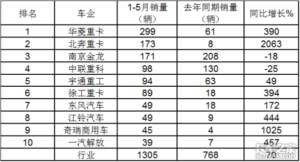 华菱领跑北奔领涨 2021前5月新能源重卡销量上涨70%