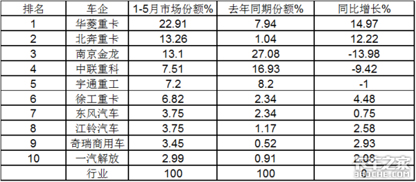 华菱领跑北奔领涨 新能源重卡销量解析