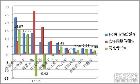 华菱领跑北奔领涨 2021前5月新能源重卡销量上涨70%