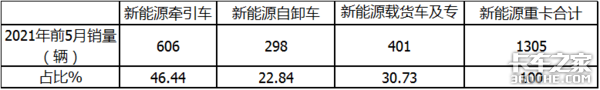 华菱领跑北奔领涨 2021前5月新能源重卡销量上涨70%