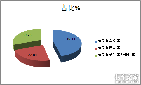 华菱领跑北奔领涨 2021前5月新能源重卡销量上涨70%