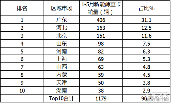 华菱领跑北奔领涨 新能源重卡销量解析