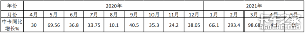中卡竟是5月唯一增长车型 福田强势霸榜，同比增长193.5%