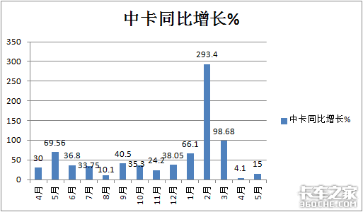 中卡竟是5月唯一增长车型 福田强势霸榜，同比增长193.5%