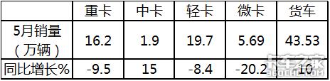 中卡竟是5月唯一增长车型 福田强势霸榜，同比增长193.5%