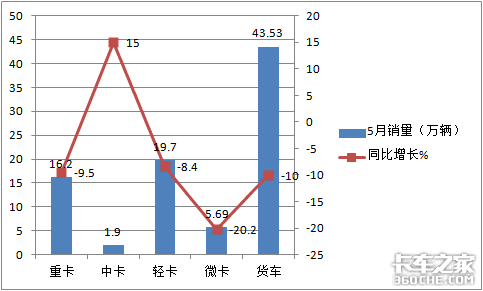 中卡竟是5月唯一增长车型 福田强势霸榜，同比增长193.5%