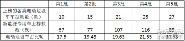 中卡竟是5月唯一增长车型 福田强势霸榜，同比增长193.5%