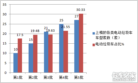 中卡竟是5月唯一增长车型 福田强势霸榜，同比增长193.5%