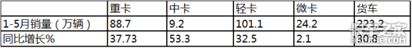 中卡竟是5月唯一增长车型 福田强势霸榜，同比增长193.5%