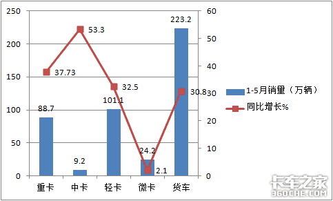 中卡竟是5月唯一增长车型 福田强势霸榜，同比增长193.5%