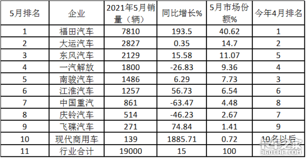 中卡竟是5月唯一增长车型 福田强势霸榜，同比增长193.5%