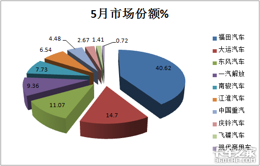 中卡竟是5月唯一增长车型 福田强势霸榜，同比增长193.5%