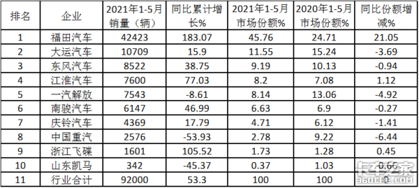 中卡竟是5月唯一增长车型 福田强势霸榜，同比增长193.5%