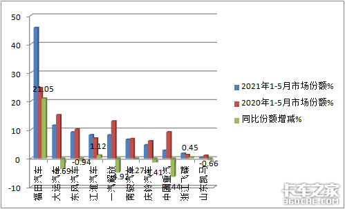 中卡竟是5月唯一增长车型 福田强势霸榜，同比增长193.5%