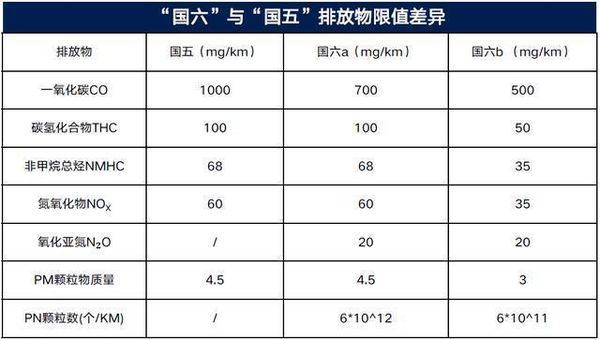 售價高還嬌貴?我來解答你對國六的疑惑