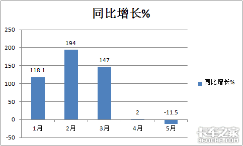 陕汽领涨 5月自卸车市场首次遭遇滑铁卢