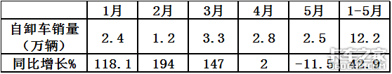 陕汽领涨 5月自卸车市场首次遭遇滑铁卢