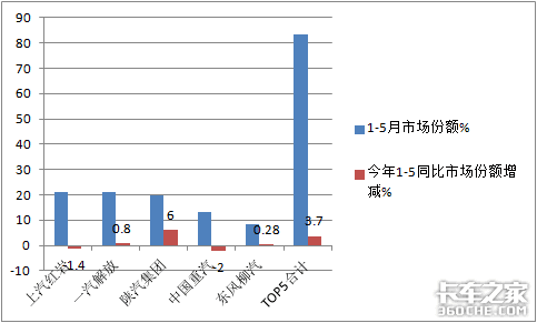 陕汽领涨 5月自卸车市场首次遭遇滑铁卢