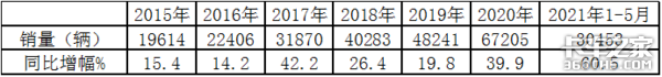 前五月冷藏车市场 解放J6P领航版居前列