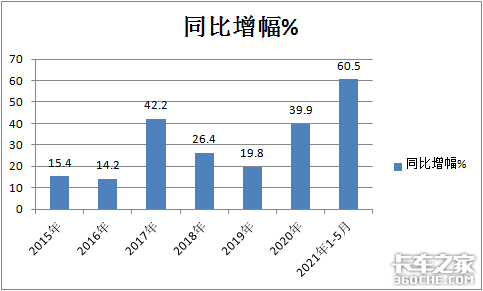 前五月冷藏车市场 解放J6P领航版居前列