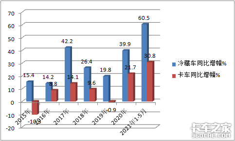 前五月冷藏车市场 解放J6P领航版居前列