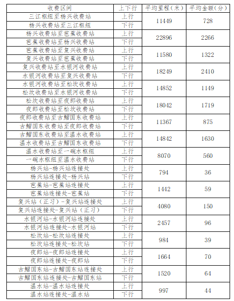 即将收费!贵州3条高速收费标准公布
