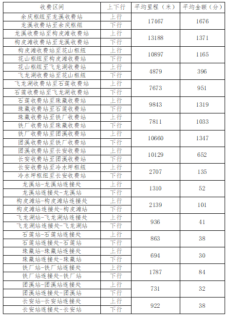 即将收费!贵州3条高速收费标准公布