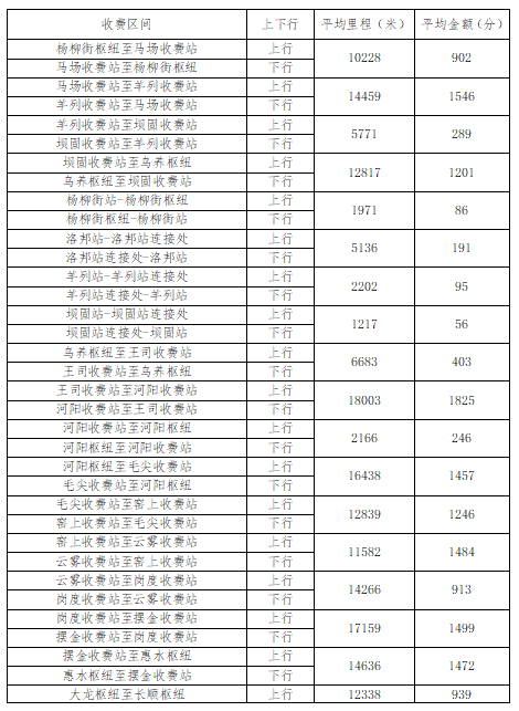 即将收费!贵州3条高速收费标准公布