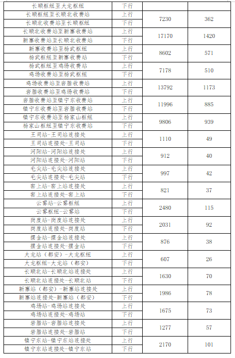 即将收费!贵州3条高速收费标准公布