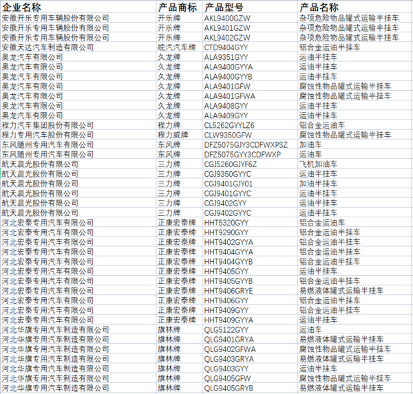 工信部:204款常压液体危险货物罐车暂停生产