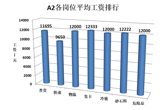 本周司机工资大盘点：快递 物流 砂石料 谁的工资最高？