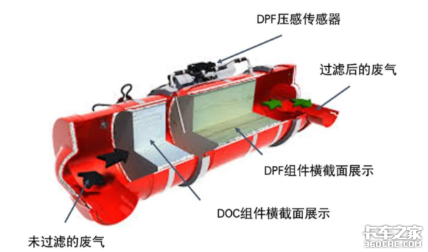 国六限扭案例（2）：DPF堵塞故障分析 什么原因所致？