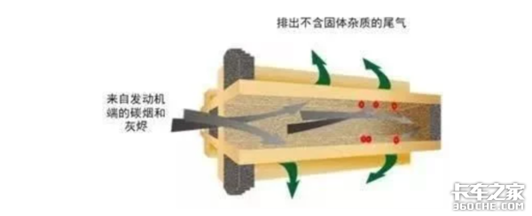 国六限扭案例（2）：DPF堵塞故障分析 什么原因所致？