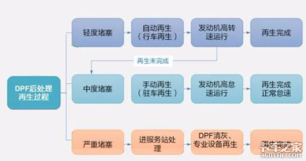 国六限扭案例（2）：DPF堵塞故障分析 什么原因所致？