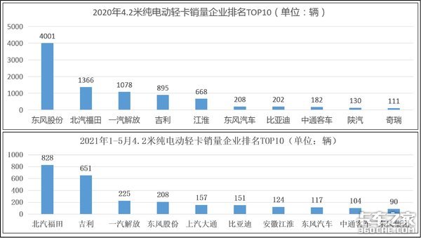 4.2米纯电动轻卡 究竟哪家才是你的菜？众品牌齐出手