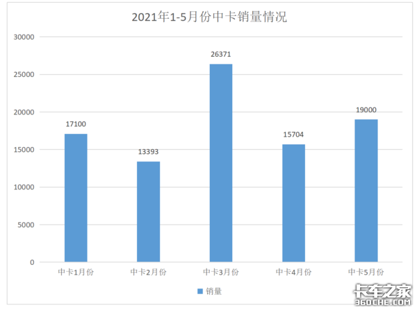 从工路车况 看国六中卡AMT车的崛起之路