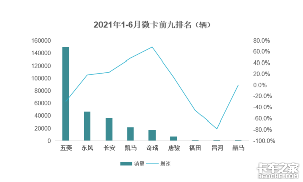 6月微卡销售3.7万辆 唐骏增幅达190%