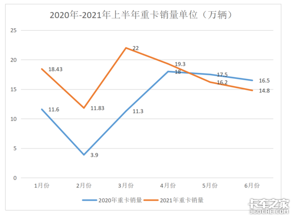 国六贵3-5万养不起 国五不降3-5万不敢买 下半年卖车难买车更难