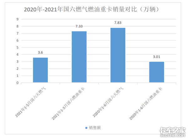 国六贵3-5万养不起 国五不降3-5万不敢买 下半年卖车难买车更难