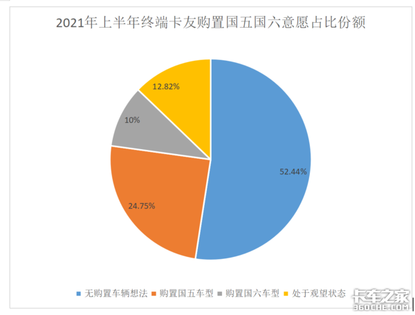 国六贵3-5万养不起 国五不降3-5万不敢买 下半年卖车难买车更难