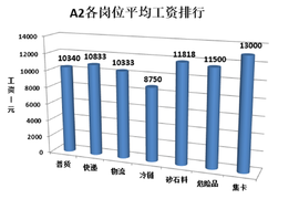 本周驾驶员工资盘点 A2快递 冷链工资变化大 B2自卸车工资高！