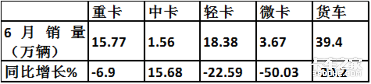 福田超5万暴涨1.8倍霸榜 上半年中卡增长5成多领涨商用车