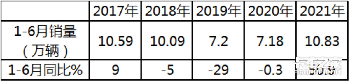 福田超5万暴涨1.8倍霸榜 上半年中卡增长5成多领涨商用车