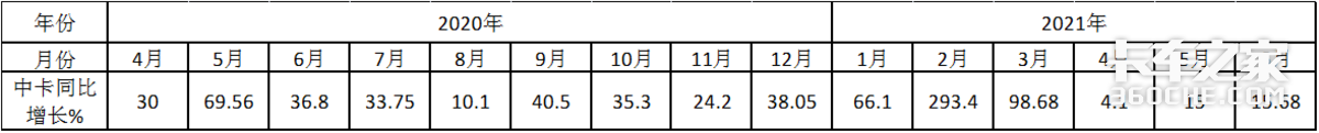 福田超5万暴涨1.8倍霸榜 上半年中卡增长5成多领涨商用车