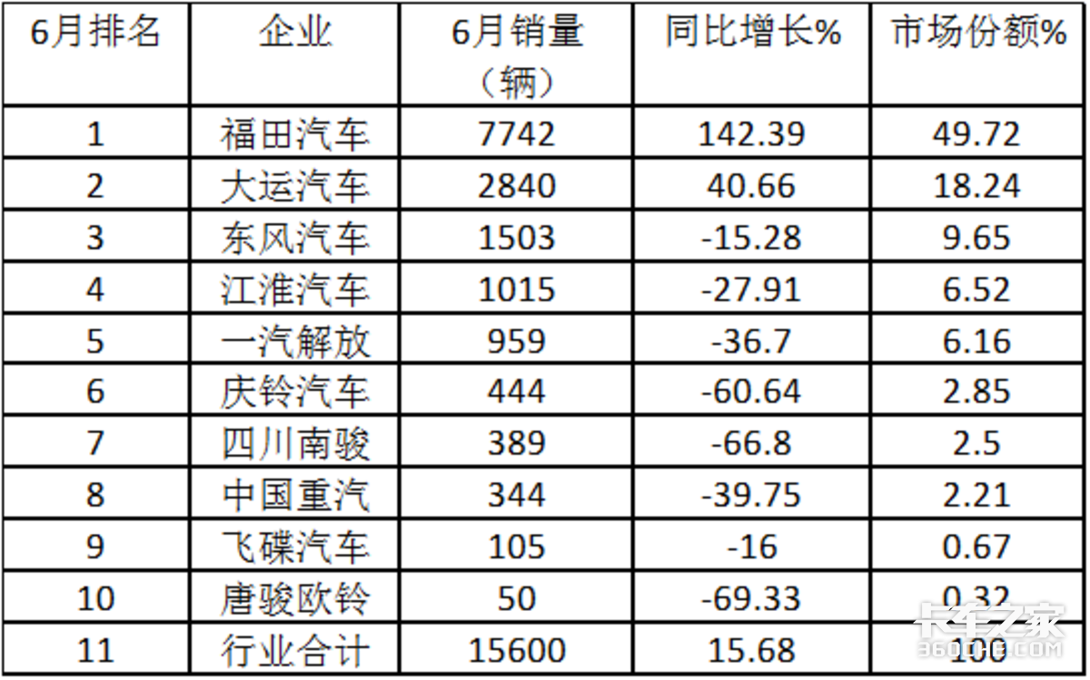 福田超5万暴涨1.8倍霸榜 上半年中卡增长5成多领涨商用车