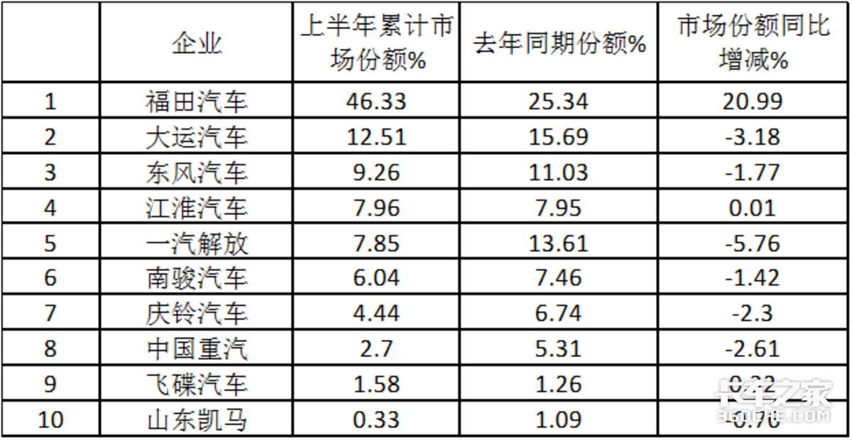 福田超5万暴涨1.8倍霸榜 上半年中卡增长5成多领涨商用车