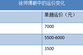 运价7000掉到3500 绿通车主直言没法干