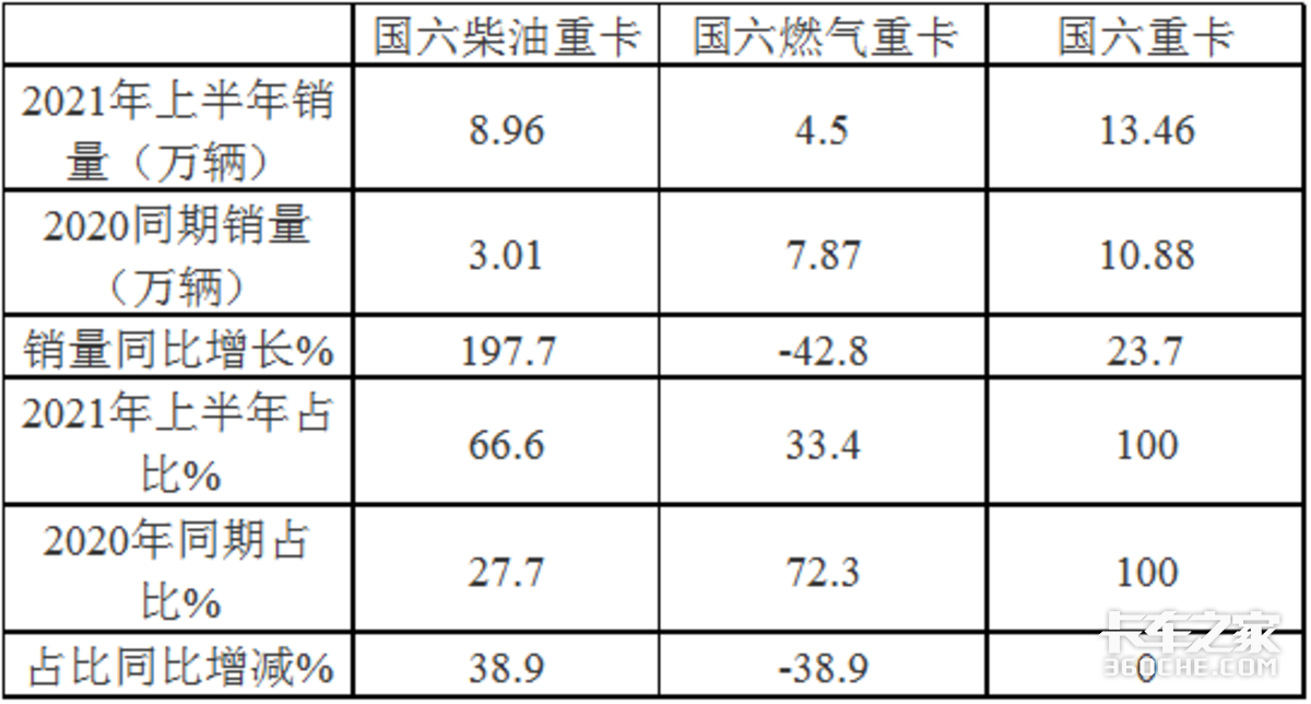 大涨2倍东风夺冠三一领涨  上半年国六柴油重卡市场有哪些特点？