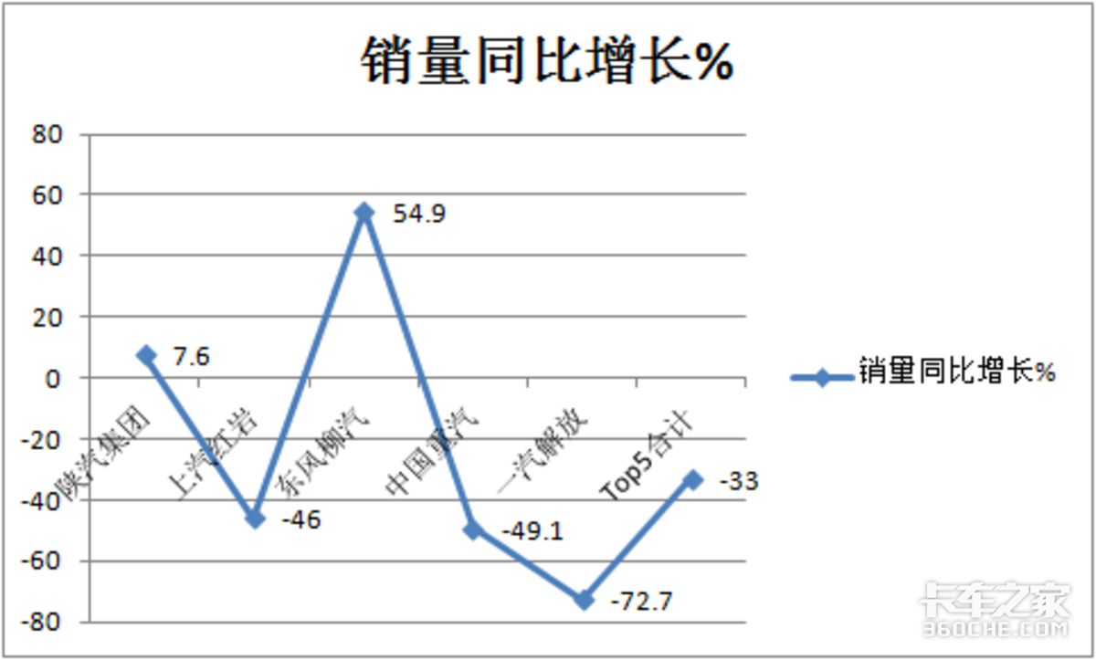 前高后低红岩夺冠陕汽领涨 上半年自卸车市场特点总结分析