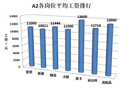 本周驾驶员工资盘点 新疆 内蒙古工资高 天津港集卡工资亮眼
